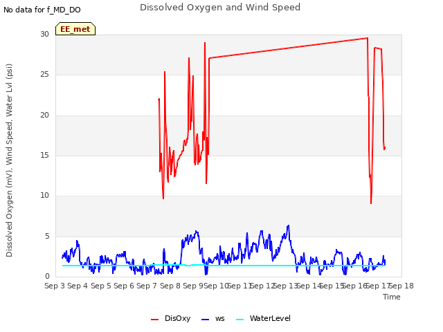 plot of Dissolved Oxygen and Wind Speed