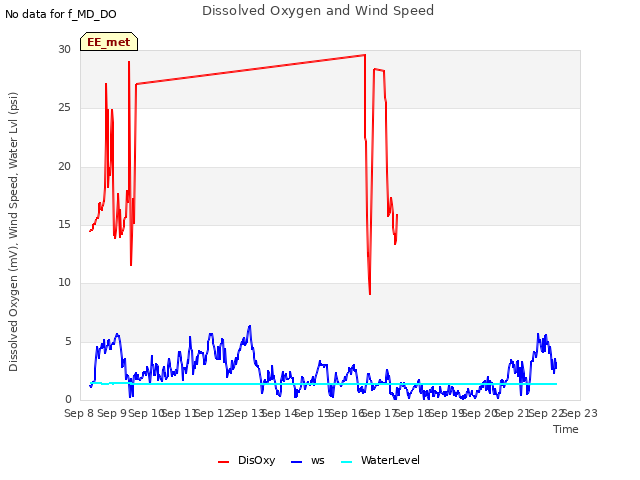 plot of Dissolved Oxygen and Wind Speed