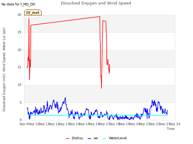 plot of Dissolved Oxygen and Wind Speed