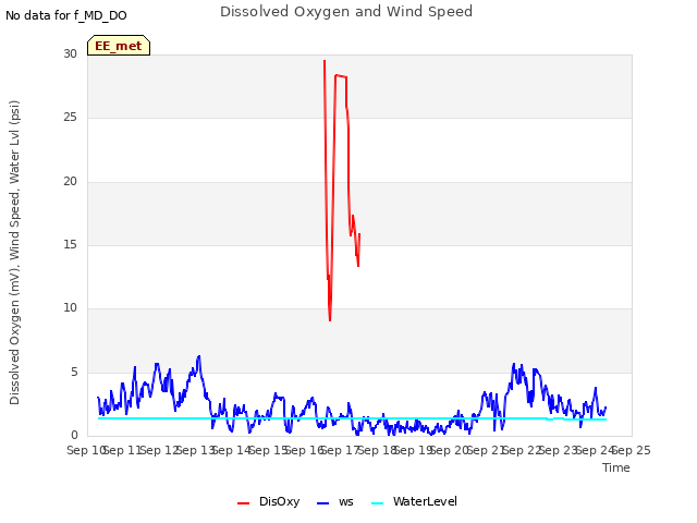 plot of Dissolved Oxygen and Wind Speed