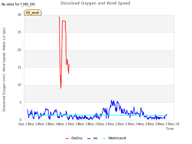 plot of Dissolved Oxygen and Wind Speed