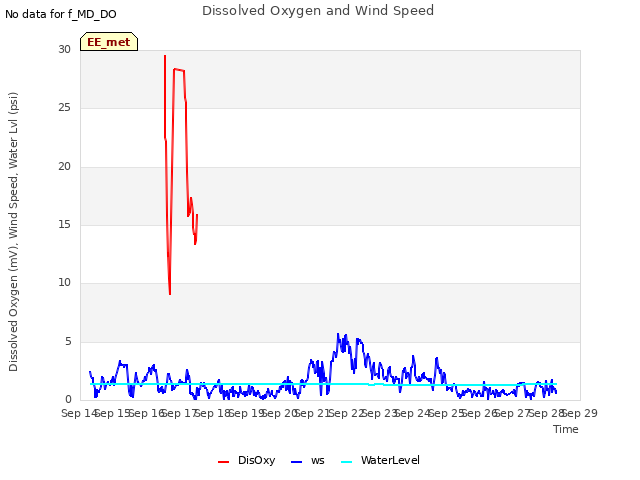 plot of Dissolved Oxygen and Wind Speed