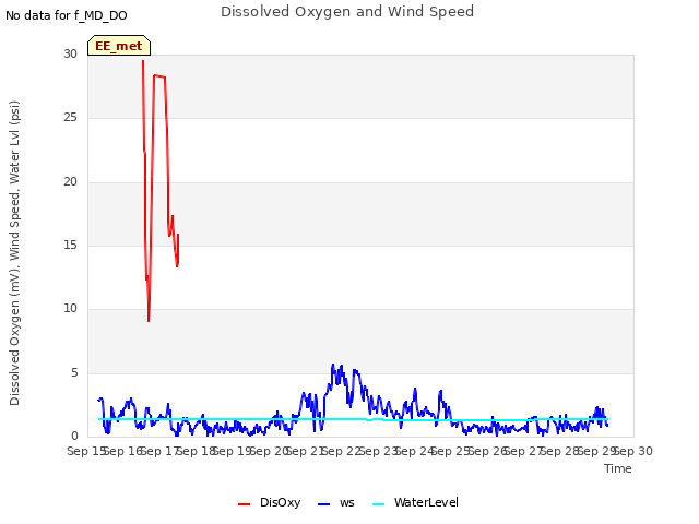plot of Dissolved Oxygen and Wind Speed