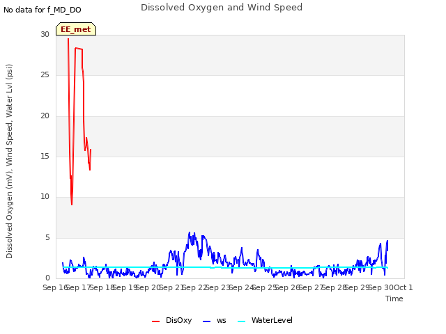 plot of Dissolved Oxygen and Wind Speed