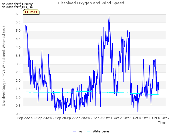 plot of Dissolved Oxygen and Wind Speed