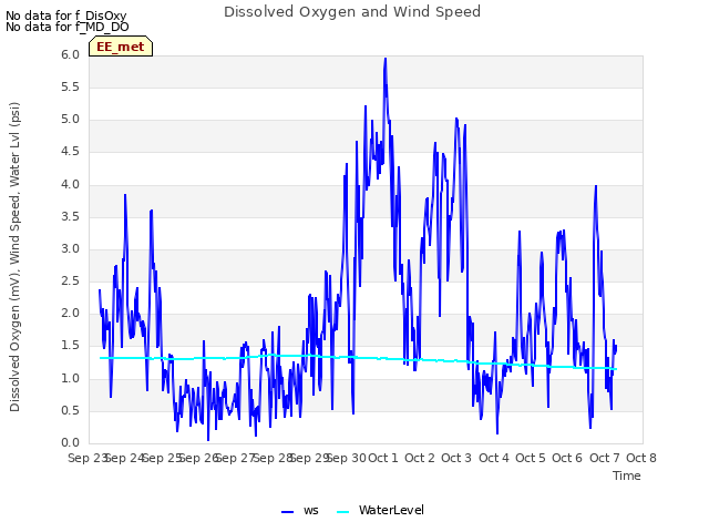 plot of Dissolved Oxygen and Wind Speed