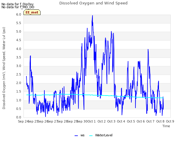 plot of Dissolved Oxygen and Wind Speed