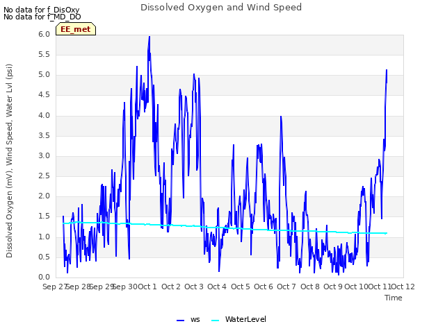 plot of Dissolved Oxygen and Wind Speed