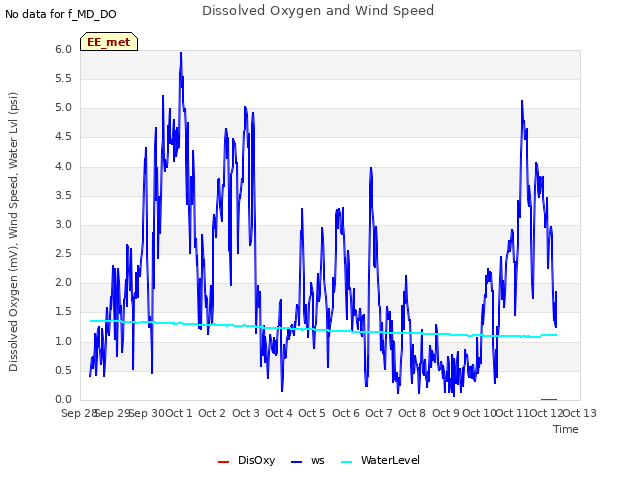 plot of Dissolved Oxygen and Wind Speed