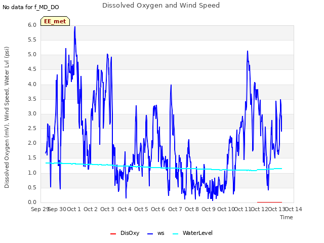 plot of Dissolved Oxygen and Wind Speed