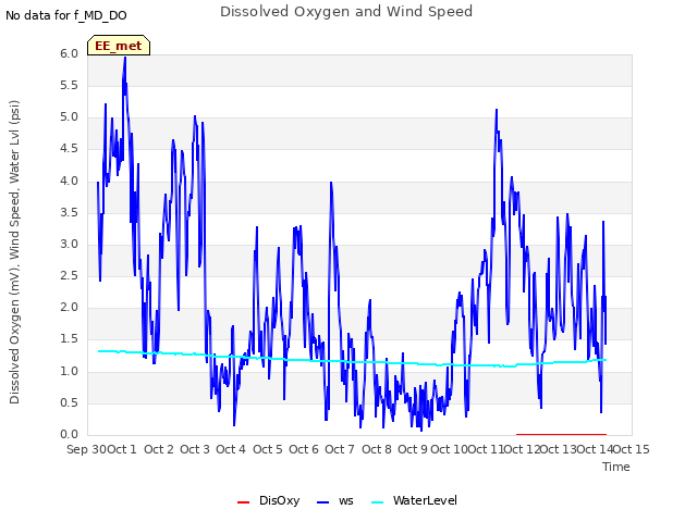 plot of Dissolved Oxygen and Wind Speed