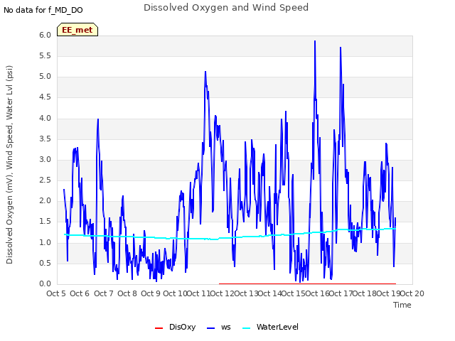 plot of Dissolved Oxygen and Wind Speed