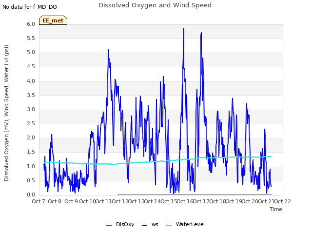 plot of Dissolved Oxygen and Wind Speed