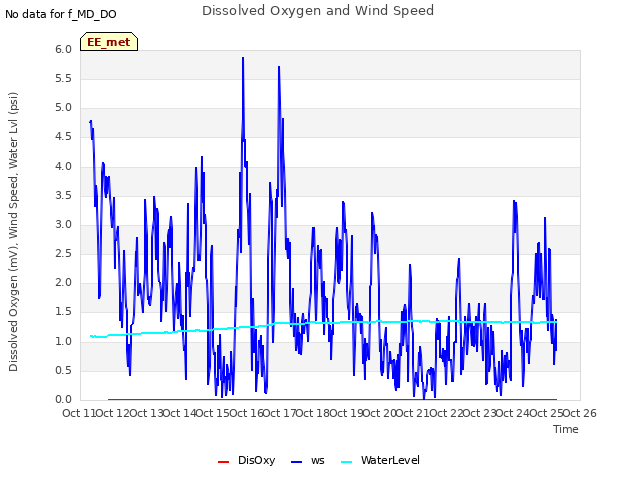 plot of Dissolved Oxygen and Wind Speed