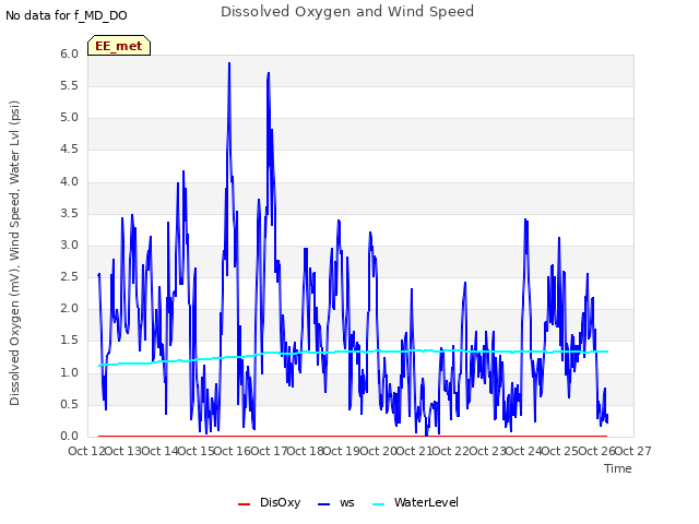 plot of Dissolved Oxygen and Wind Speed