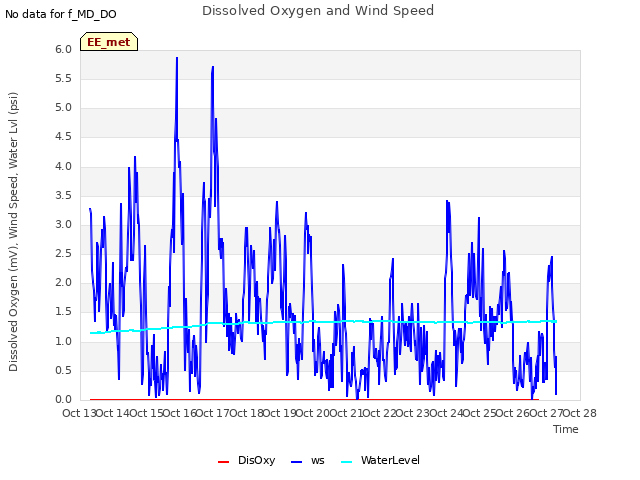 plot of Dissolved Oxygen and Wind Speed