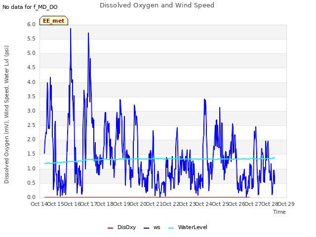 plot of Dissolved Oxygen and Wind Speed