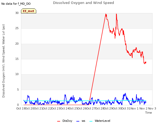 plot of Dissolved Oxygen and Wind Speed