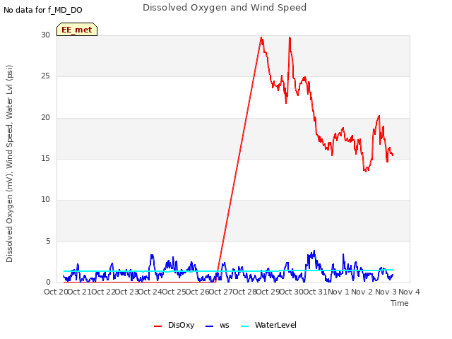 plot of Dissolved Oxygen and Wind Speed