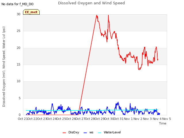 plot of Dissolved Oxygen and Wind Speed