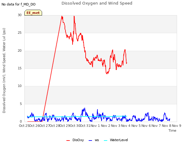 plot of Dissolved Oxygen and Wind Speed