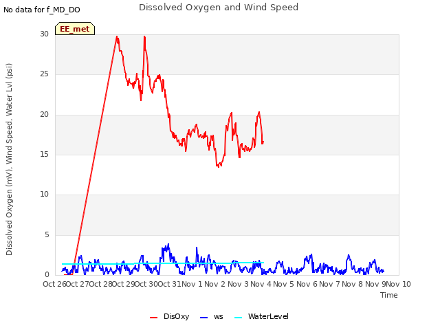 plot of Dissolved Oxygen and Wind Speed