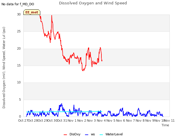 plot of Dissolved Oxygen and Wind Speed