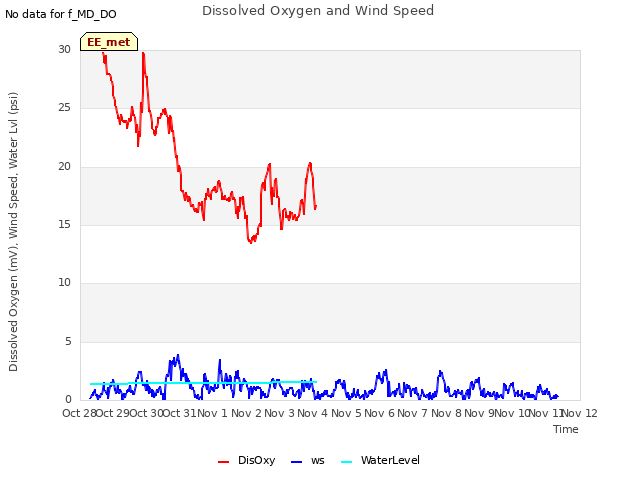 plot of Dissolved Oxygen and Wind Speed