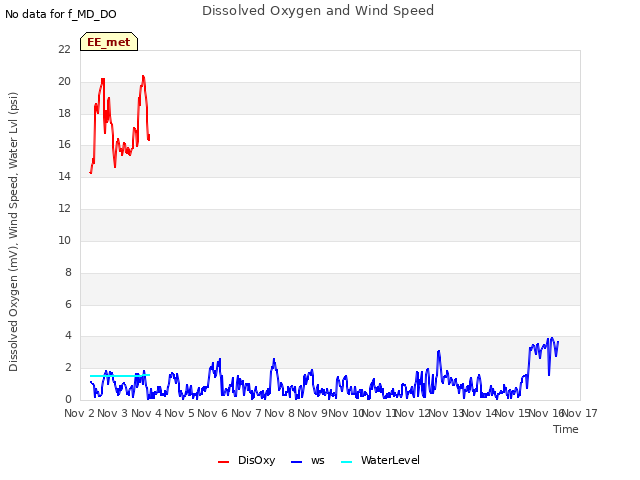 plot of Dissolved Oxygen and Wind Speed