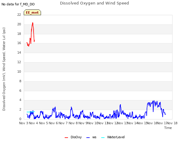 plot of Dissolved Oxygen and Wind Speed