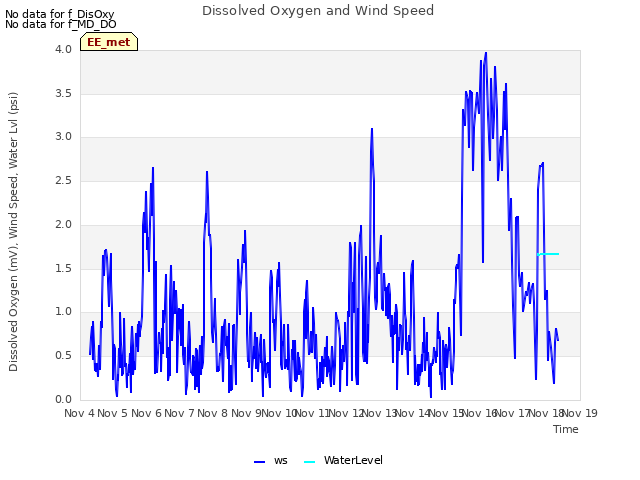 plot of Dissolved Oxygen and Wind Speed