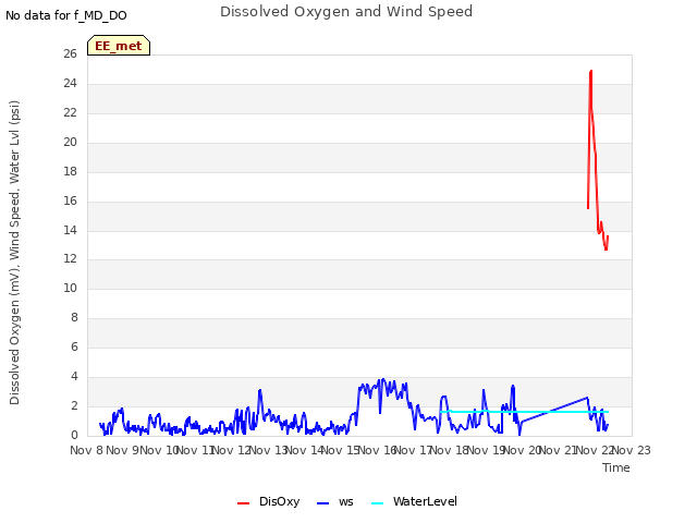 plot of Dissolved Oxygen and Wind Speed