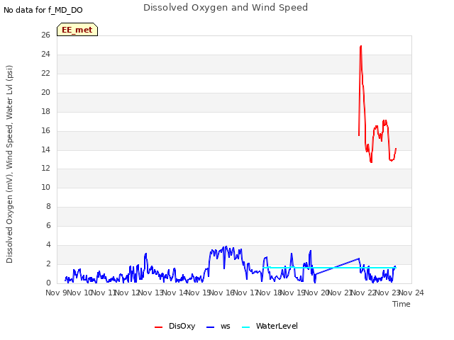 plot of Dissolved Oxygen and Wind Speed