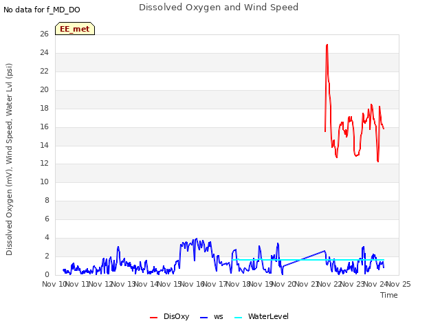 plot of Dissolved Oxygen and Wind Speed