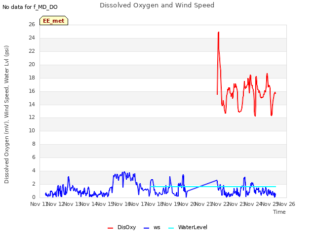 plot of Dissolved Oxygen and Wind Speed