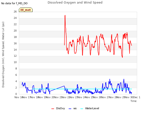 plot of Dissolved Oxygen and Wind Speed