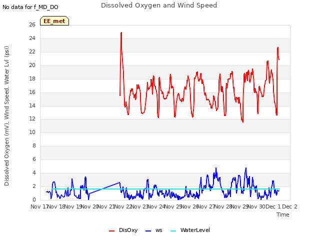 plot of Dissolved Oxygen and Wind Speed