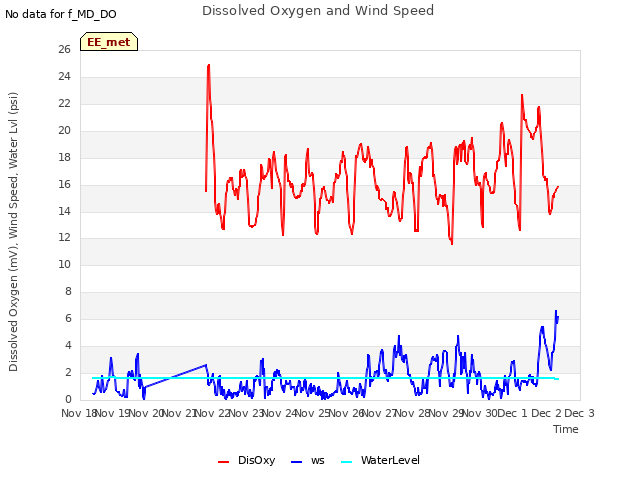 plot of Dissolved Oxygen and Wind Speed