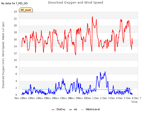 plot of Dissolved Oxygen and Wind Speed