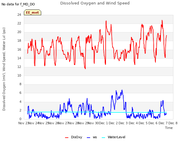 plot of Dissolved Oxygen and Wind Speed