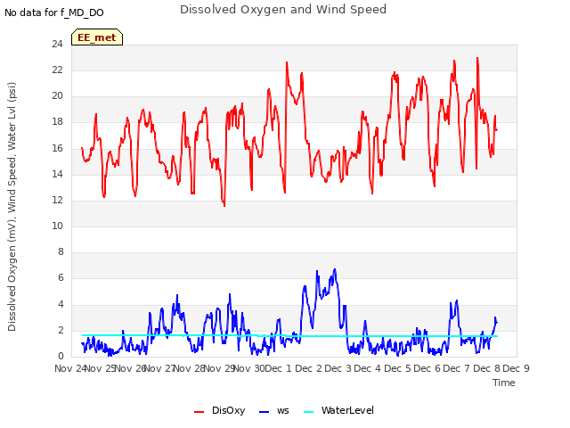 plot of Dissolved Oxygen and Wind Speed