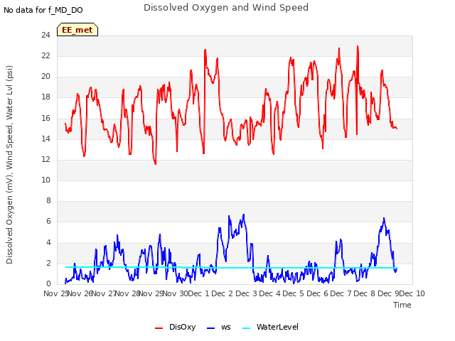 plot of Dissolved Oxygen and Wind Speed