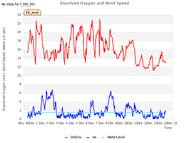 plot of Dissolved Oxygen and Wind Speed