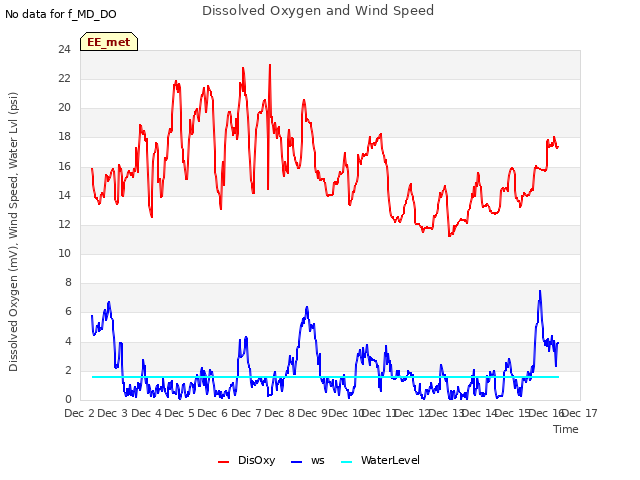 plot of Dissolved Oxygen and Wind Speed