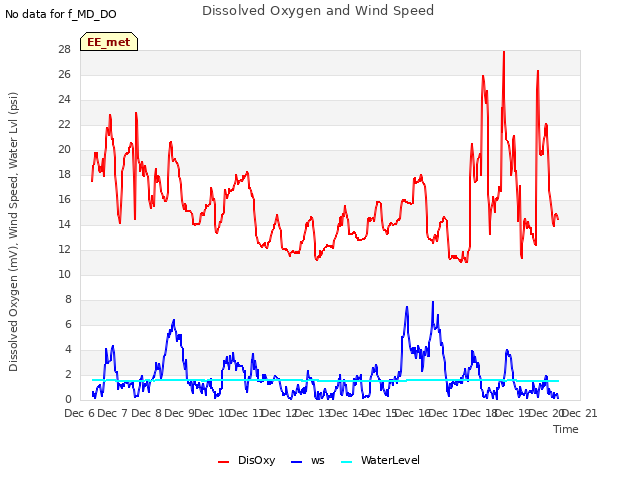 plot of Dissolved Oxygen and Wind Speed