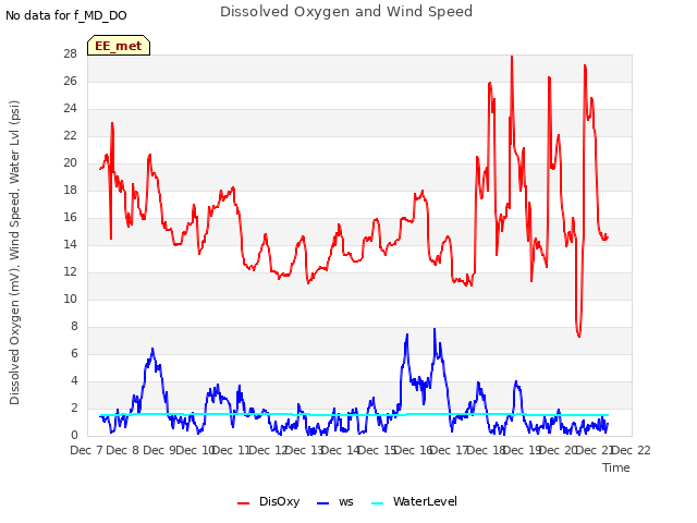 plot of Dissolved Oxygen and Wind Speed