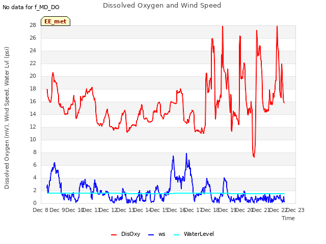 plot of Dissolved Oxygen and Wind Speed