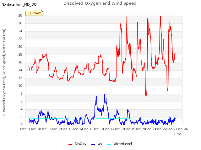 plot of Dissolved Oxygen and Wind Speed