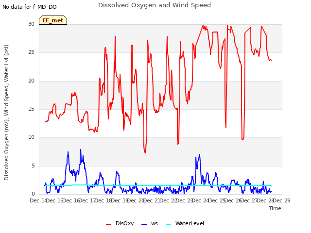 plot of Dissolved Oxygen and Wind Speed