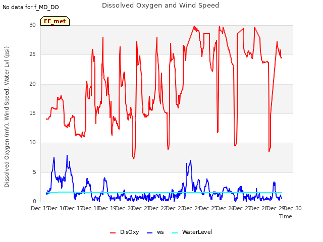 plot of Dissolved Oxygen and Wind Speed